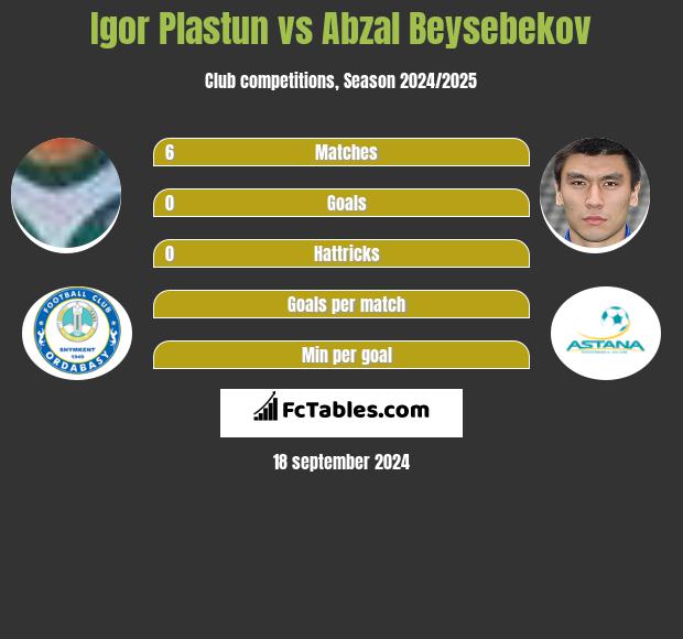 Igor Plastun vs Abzał Bejsebekow h2h player stats