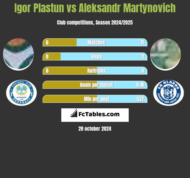 Igor Plastun vs Aleksandr Martynovich h2h player stats