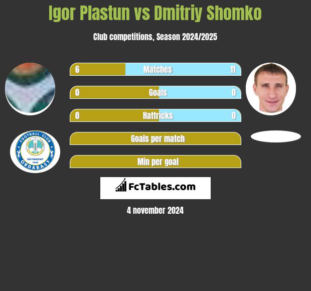 Igor Plastun vs Dmitrij Szomko h2h player stats