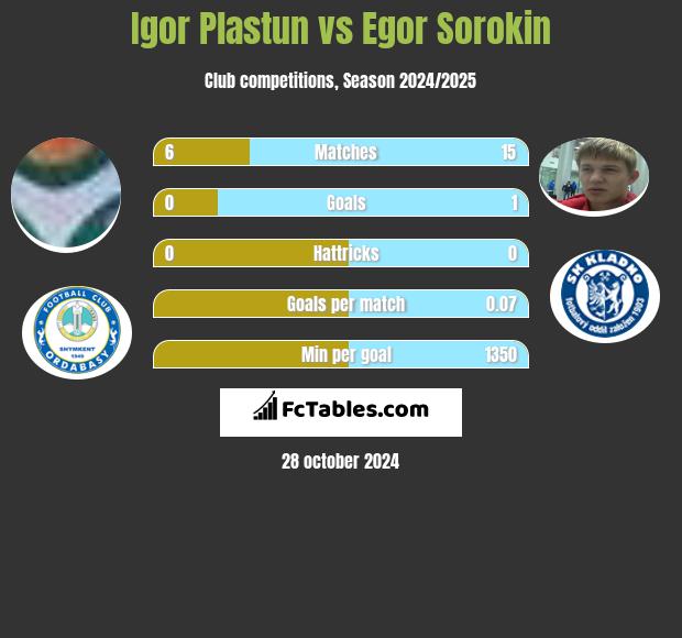 Igor Plastun vs Egor Sorokin h2h player stats