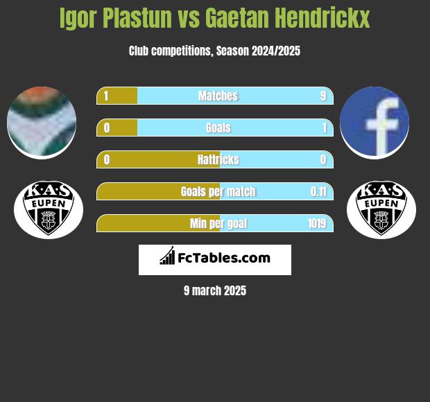 Igor Plastun vs Gaetan Hendrickx h2h player stats