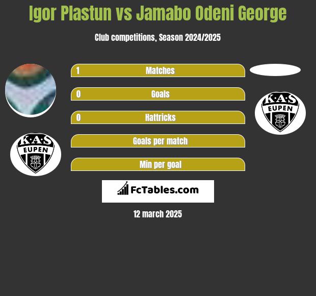 Igor Plastun vs Jamabo Odeni George h2h player stats