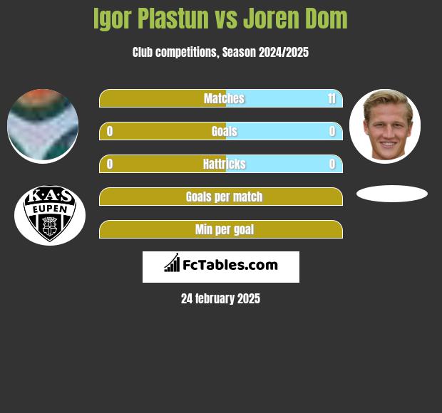 Igor Plastun vs Joren Dom h2h player stats