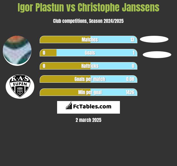 Igor Plastun vs Christophe Janssens h2h player stats