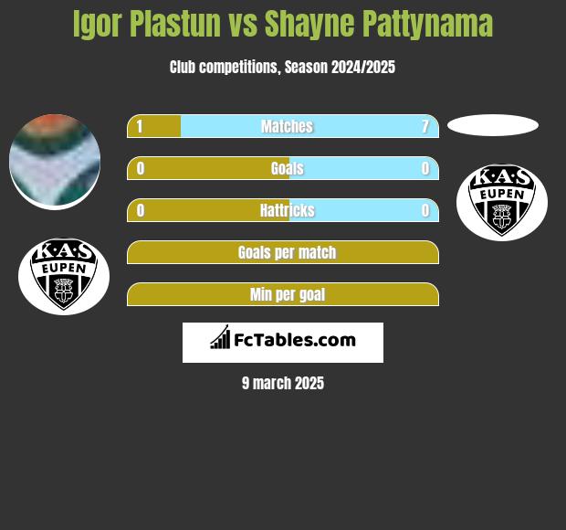 Igor Plastun vs Shayne Pattynama h2h player stats