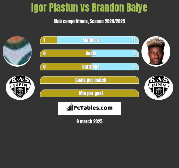 Igor Plastun vs Brandon Baiye h2h player stats