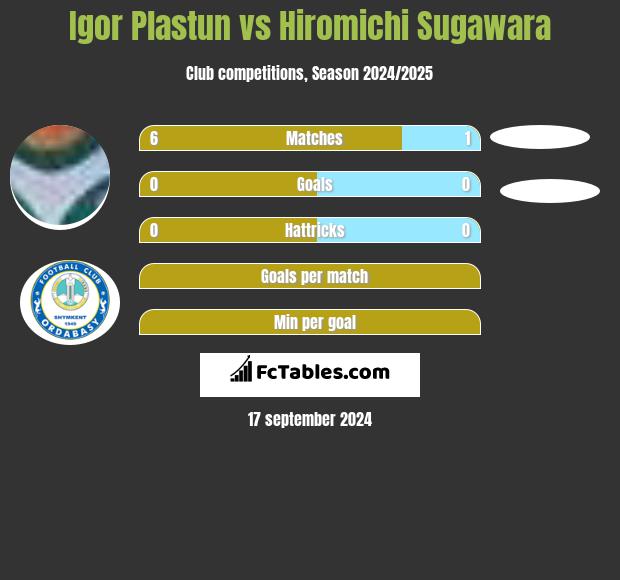 Igor Plastun vs Hiromichi Sugawara h2h player stats