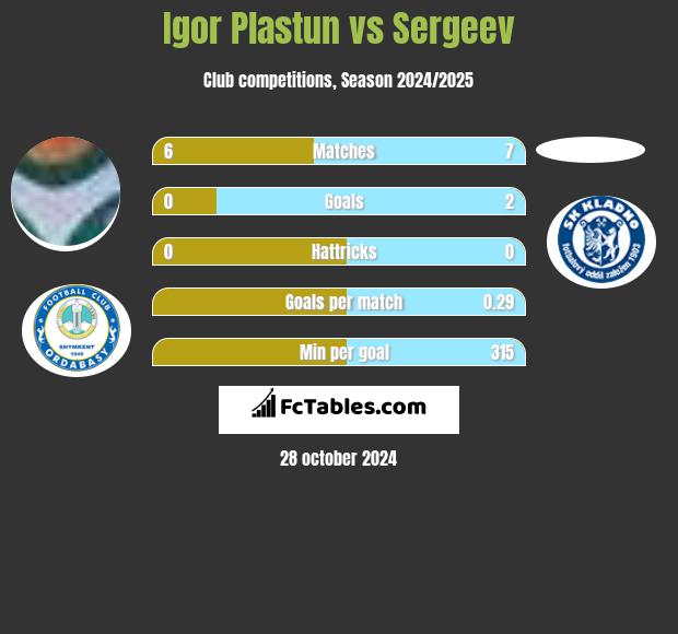 Igor Plastun vs Sergeev h2h player stats