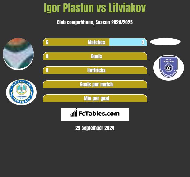 Igor Plastun vs Litviakov h2h player stats