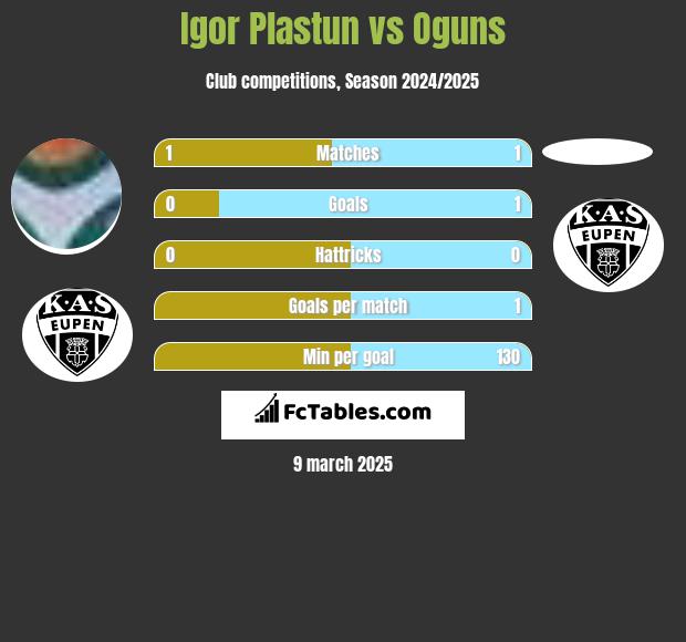 Igor Plastun vs Oguns h2h player stats