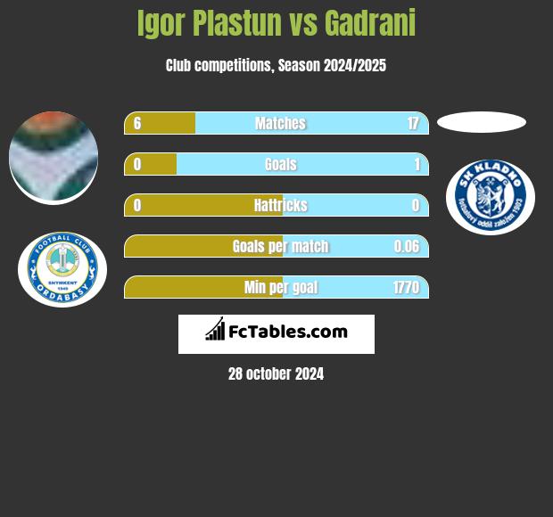 Igor Plastun vs Gadrani h2h player stats