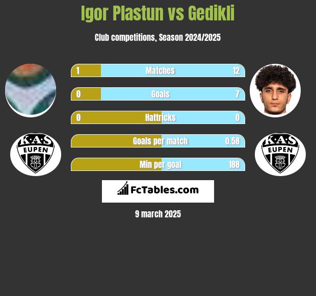 Igor Plastun vs Gedikli h2h player stats