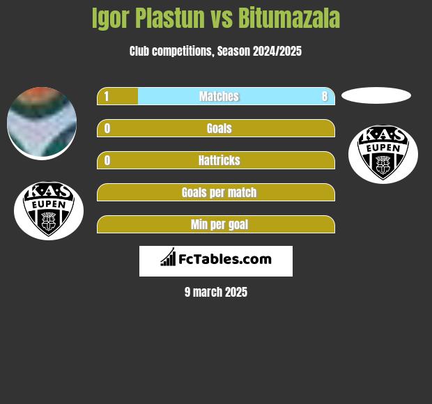 Igor Plastun vs Bitumazala h2h player stats