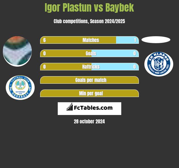 Igor Plastun vs Baybek h2h player stats