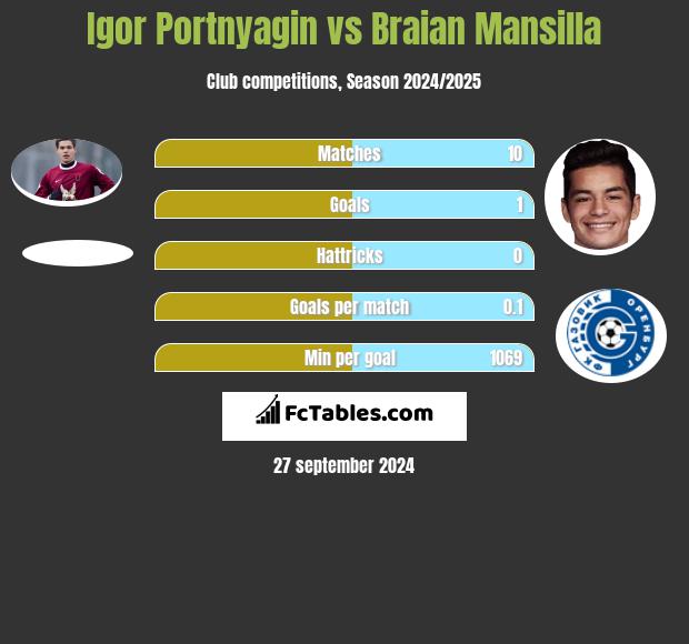 Igor Portnyagin vs Braian Mansilla h2h player stats