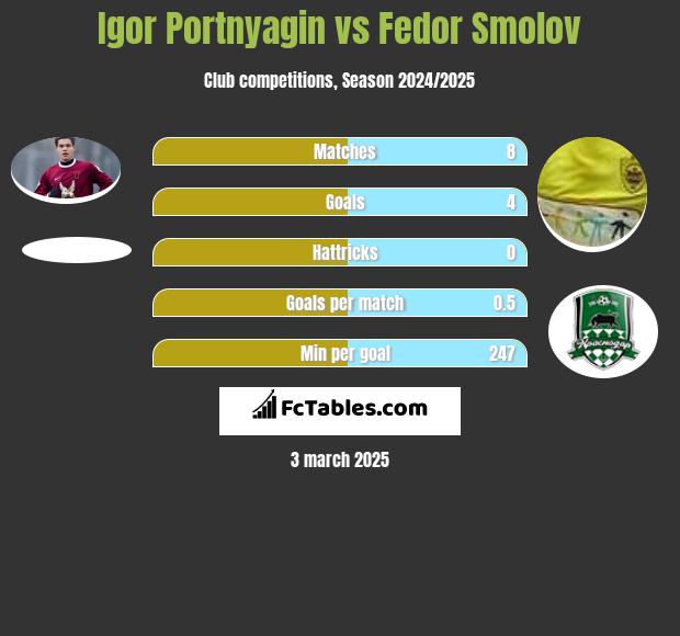 Igor Portnjagin vs Fiedor Smołow h2h player stats