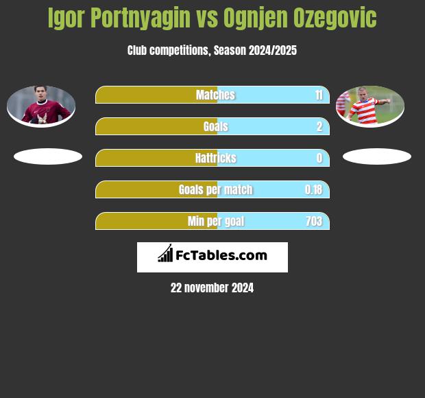 Igor Portnjagin vs Ognjen Ozegovic h2h player stats