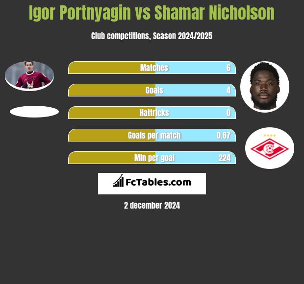 Igor Portnjagin vs Shamar Nicholson h2h player stats