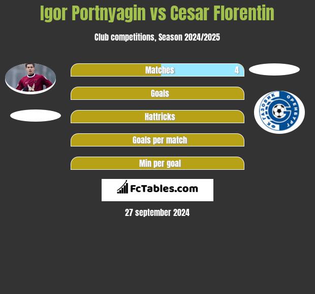 Igor Portnyagin vs Cesar Florentin h2h player stats