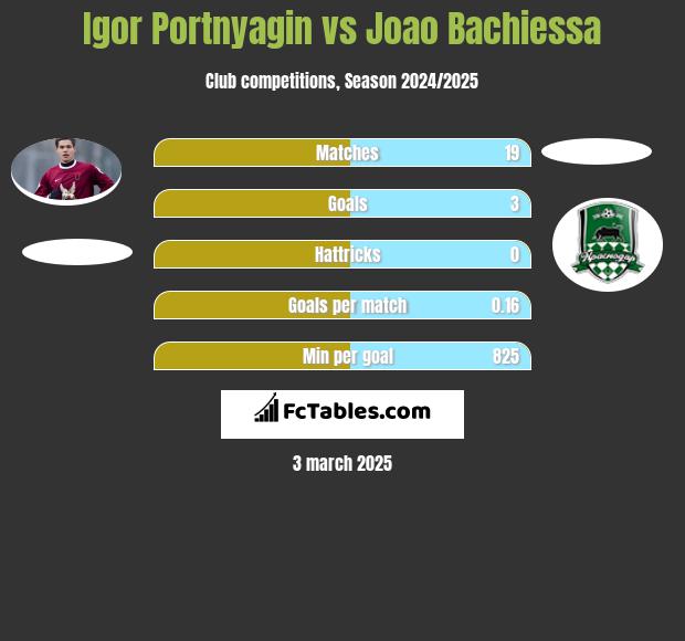 Igor Portnjagin vs Joao Bachiessa h2h player stats