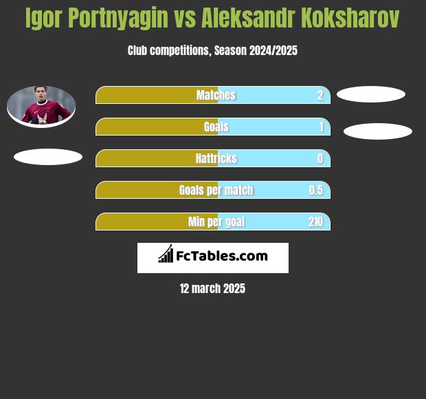 Igor Portnyagin vs Aleksandr Koksharov h2h player stats