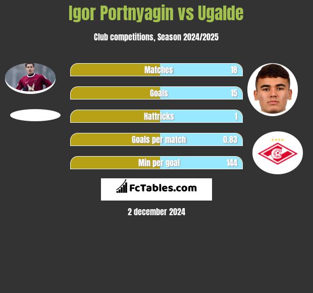 Igor Portnjagin vs Ugalde h2h player stats