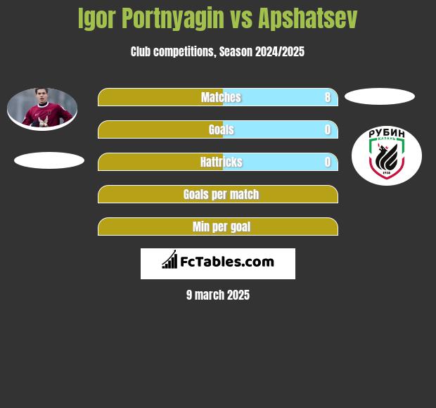 Igor Portnjagin vs Apshatsev h2h player stats