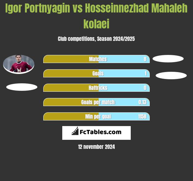 Igor Portnjagin vs Hosseinnezhad Mahaleh kolaei h2h player stats