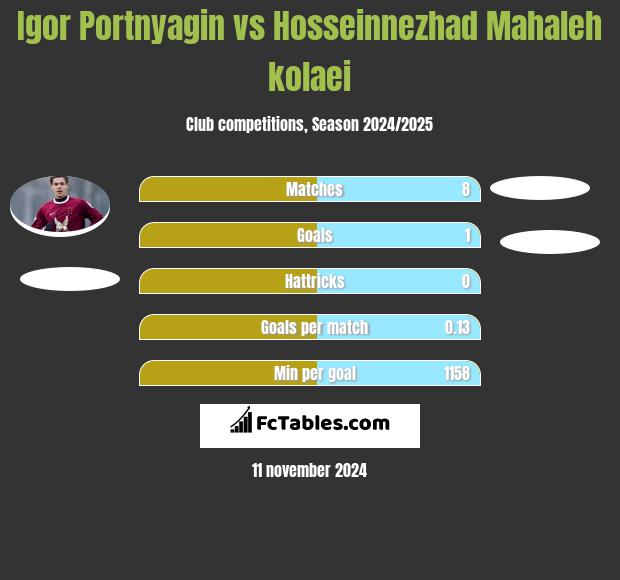 Igor Portnyagin vs Hosseinnezhad Mahaleh kolaei h2h player stats