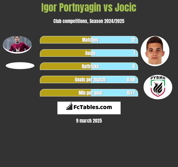 Igor Portnjagin vs Jocic h2h player stats