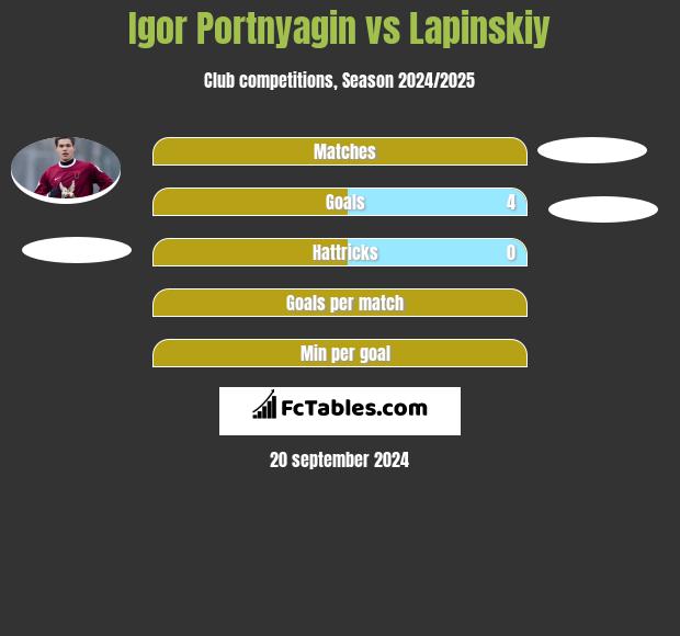 Igor Portnyagin vs Lapinskiy h2h player stats