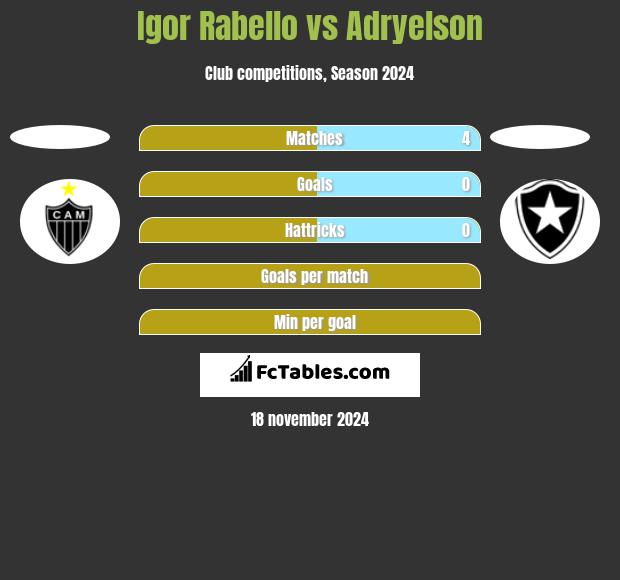 Igor Rabello vs Adryelson h2h player stats