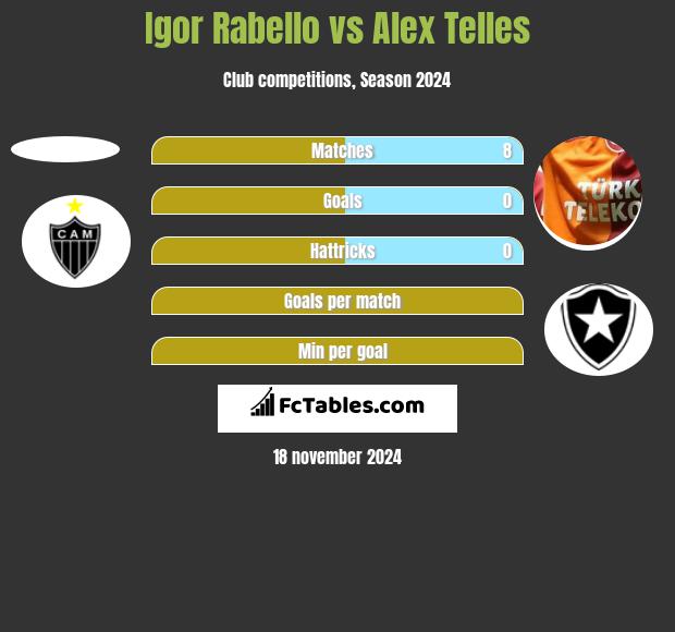 Igor Rabello vs Alex Telles h2h player stats