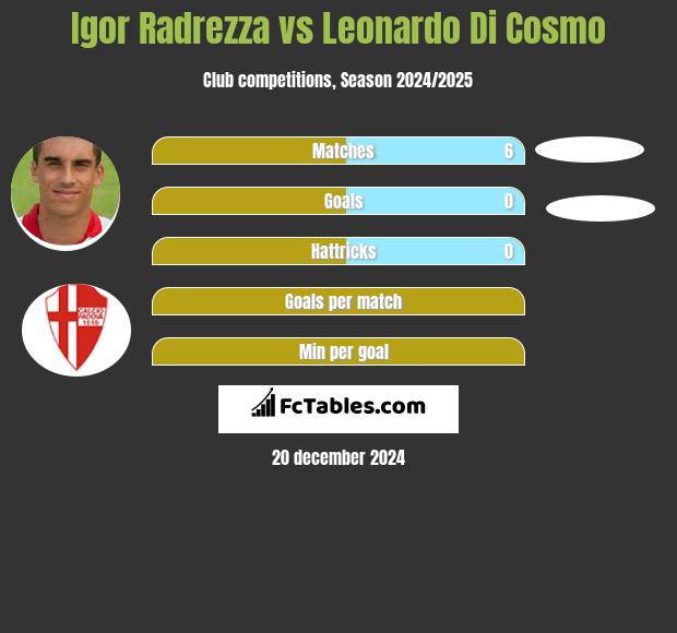 Igor Radrezza vs Leonardo Di Cosmo h2h player stats