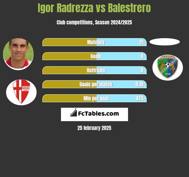 Igor Radrezza vs Balestrero h2h player stats