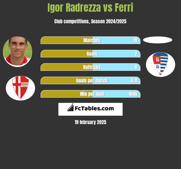 Igor Radrezza vs Ferri h2h player stats