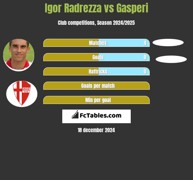 Igor Radrezza vs Gasperi h2h player stats