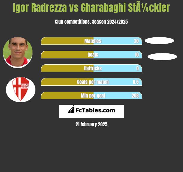 Igor Radrezza vs Gharabaghi StÃ¼ckler h2h player stats