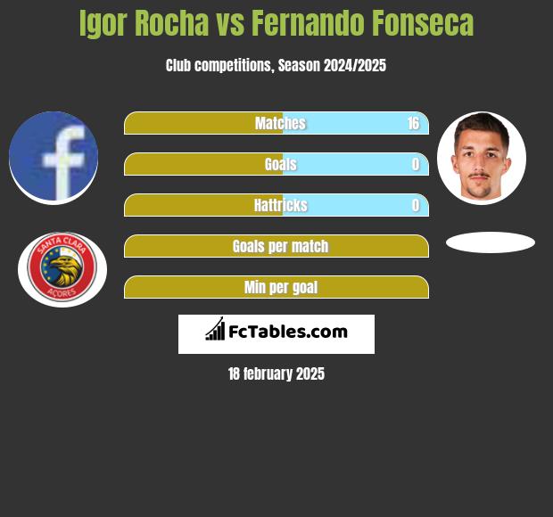 Igor Rocha vs Fernando Fonseca h2h player stats