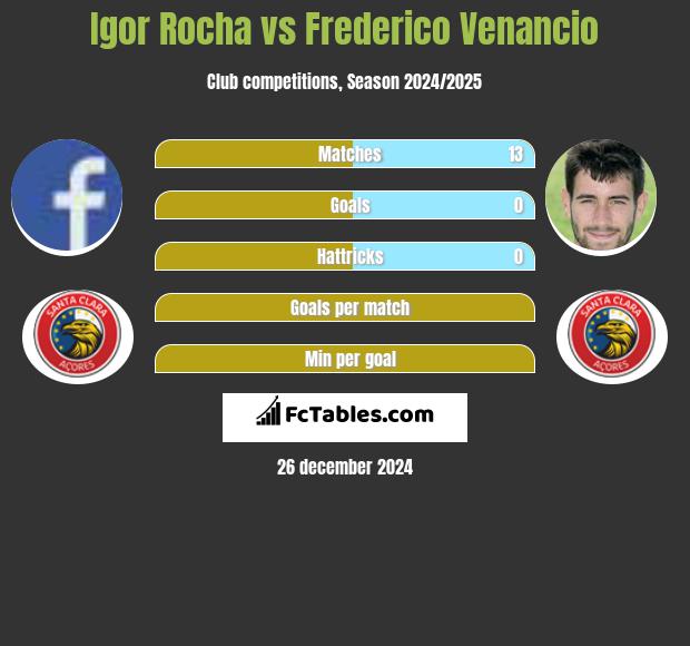 Igor Rocha vs Frederico Venancio h2h player stats