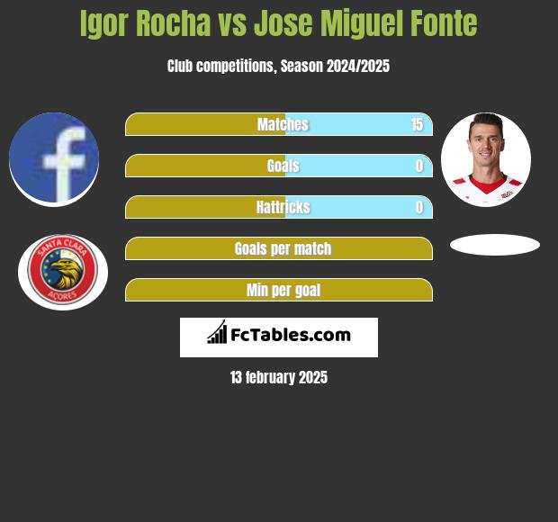 Igor Rocha vs Jose Miguel Fonte h2h player stats