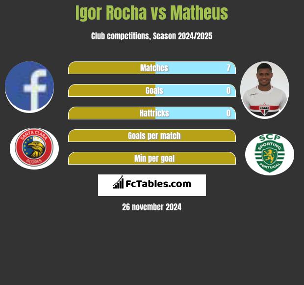 Igor Rocha vs Matheus h2h player stats