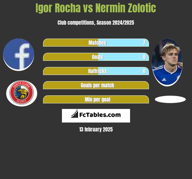 Igor Rocha vs Nermin Zolotic h2h player stats