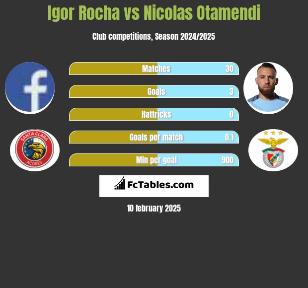 Igor Rocha vs Nicolas Otamendi h2h player stats