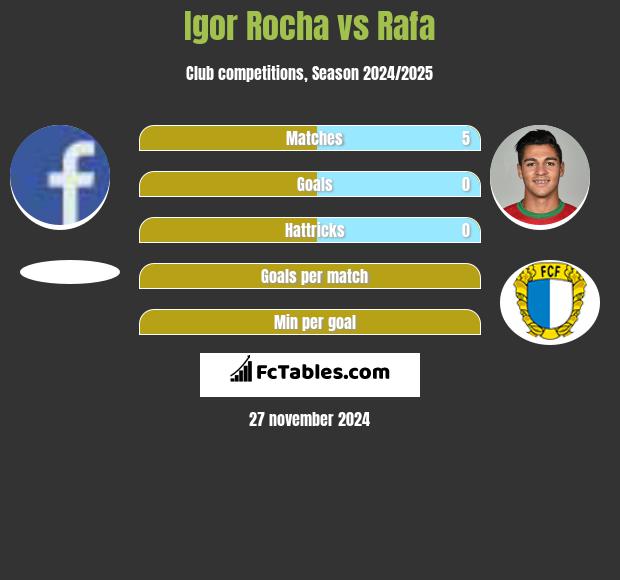 Igor Rocha vs Rafa h2h player stats