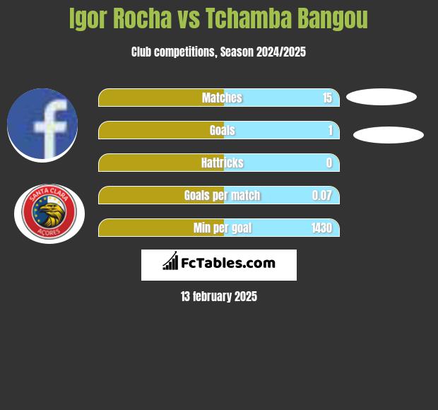 Igor Rocha vs Tchamba Bangou h2h player stats