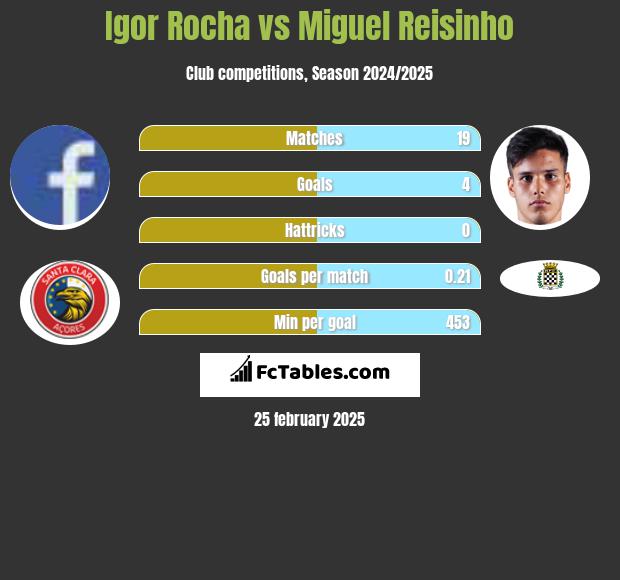 Igor Rocha vs Miguel Reisinho h2h player stats