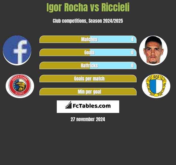 Igor Rocha vs Riccieli h2h player stats