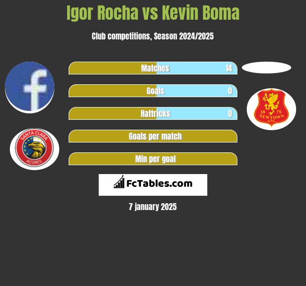 Igor Rocha vs Kevin Boma h2h player stats