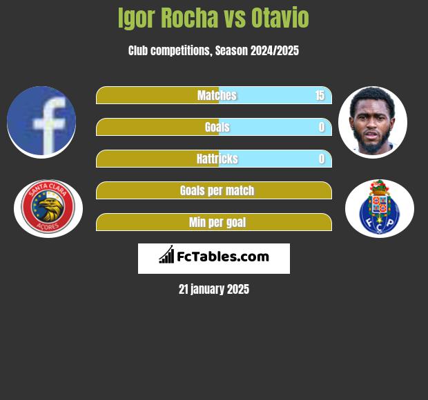 Igor Rocha vs Otavio h2h player stats